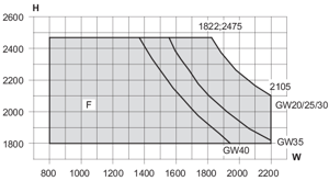 Min/max-mål, 2-fløjet terrassedør